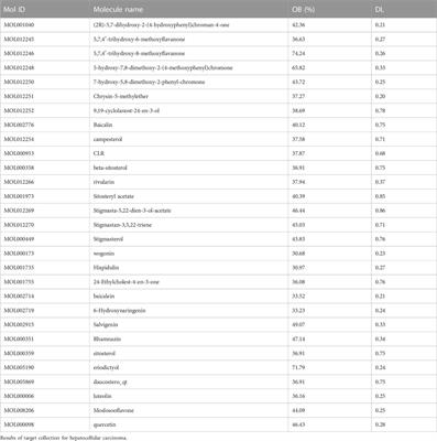 Study on the mechanism of action of Scutellaria barbata on hepatocellular carcinoma based on network pharmacology and bioinformatics